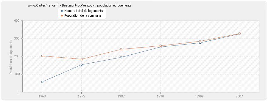 Beaumont-du-Ventoux : population et logements