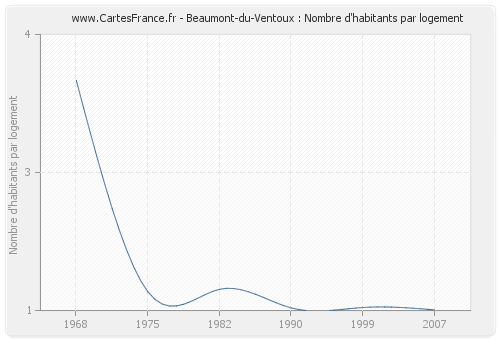 Beaumont-du-Ventoux : Nombre d'habitants par logement