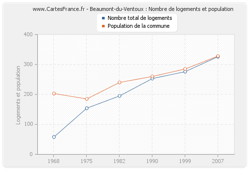 Beaumont-du-Ventoux : Nombre de logements et population