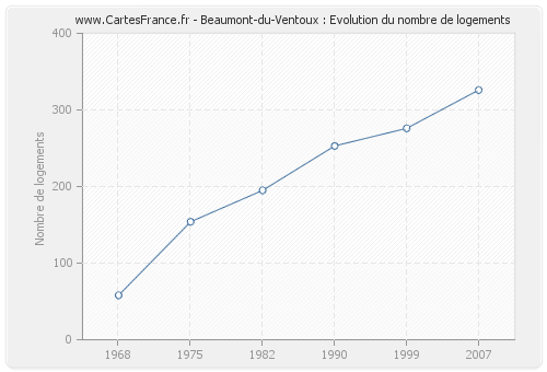 Beaumont-du-Ventoux : Evolution du nombre de logements
