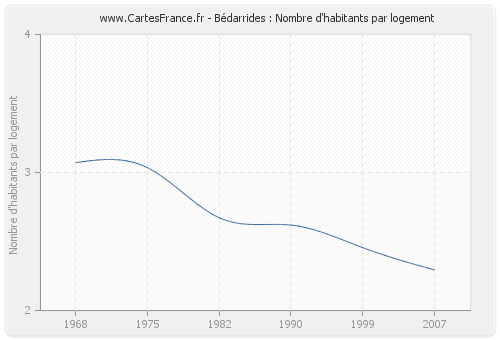 Bédarrides : Nombre d'habitants par logement