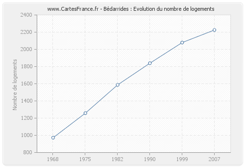 Bédarrides : Evolution du nombre de logements