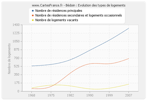 Bédoin : Evolution des types de logements