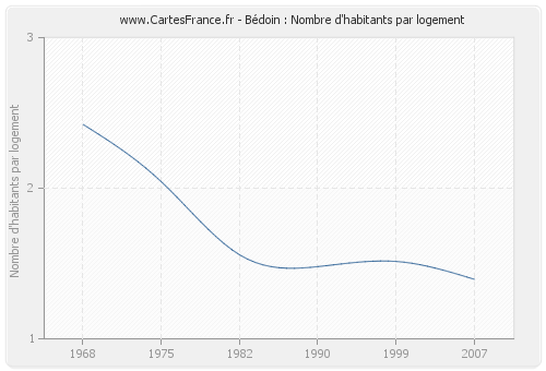 Bédoin : Nombre d'habitants par logement