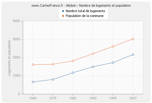 Bédoin : Nombre de logements et population