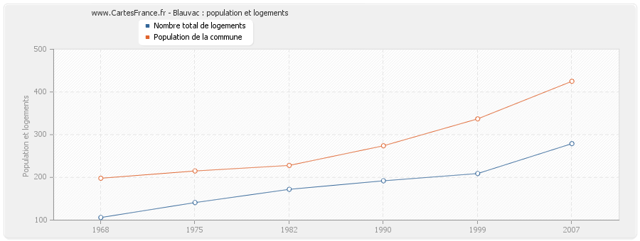 Blauvac : population et logements