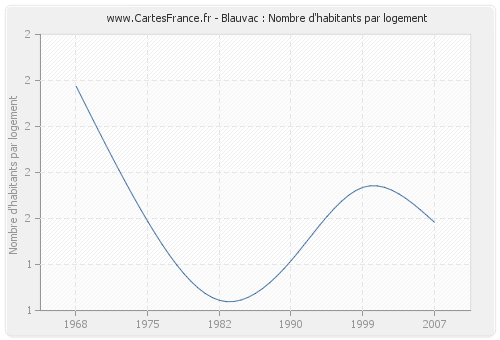 Blauvac : Nombre d'habitants par logement