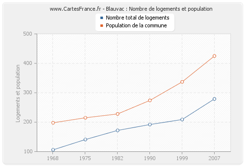 Blauvac : Nombre de logements et population