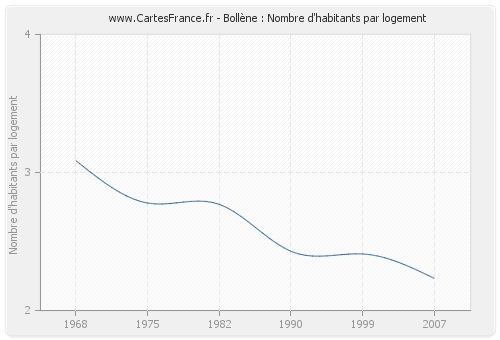 Bollène : Nombre d'habitants par logement