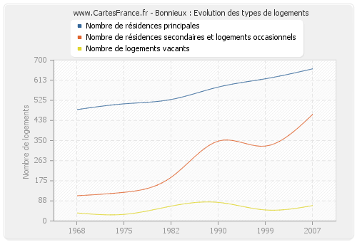 Bonnieux : Evolution des types de logements