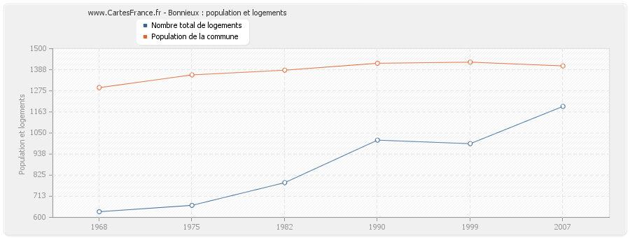 Bonnieux : population et logements