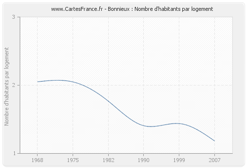 Bonnieux : Nombre d'habitants par logement