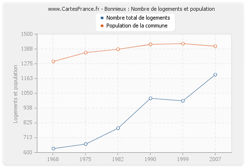 Bonnieux : Nombre de logements et population