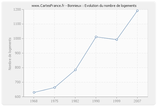 Bonnieux : Evolution du nombre de logements