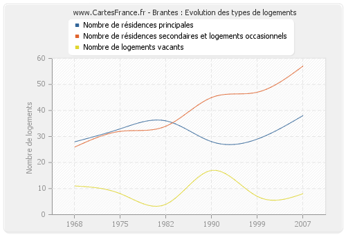 Brantes : Evolution des types de logements