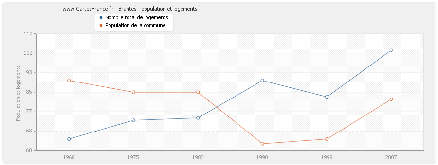 Brantes : population et logements