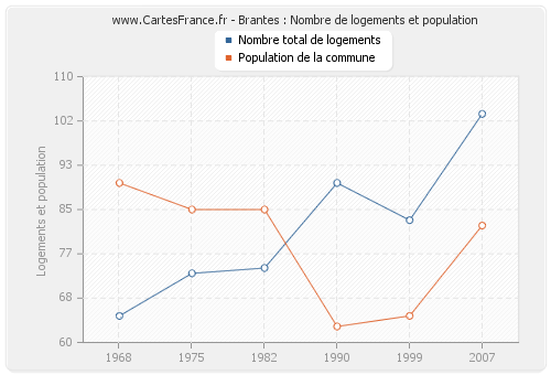 Brantes : Nombre de logements et population