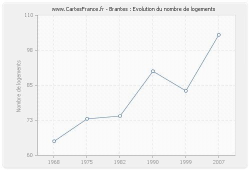 Brantes : Evolution du nombre de logements