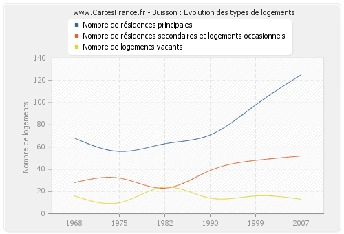 Buisson : Evolution des types de logements