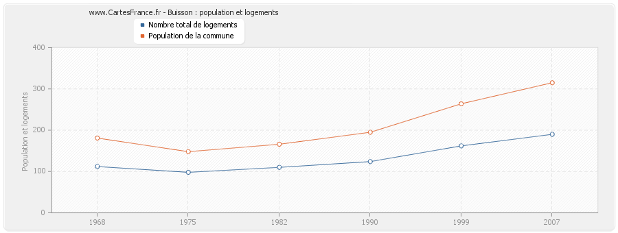 Buisson : population et logements