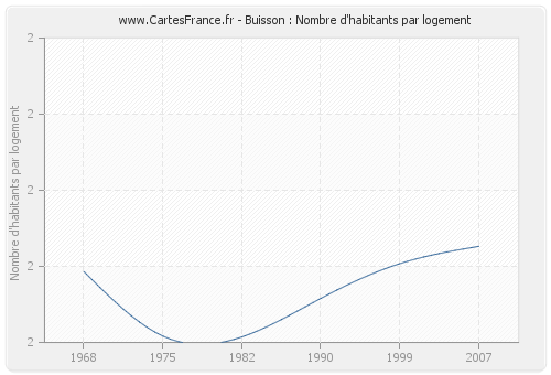 Buisson : Nombre d'habitants par logement