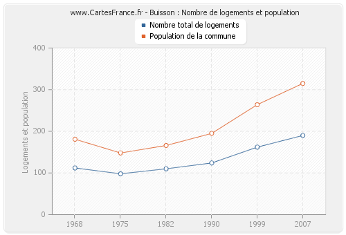 Buisson : Nombre de logements et population