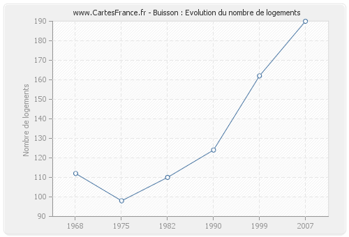 Buisson : Evolution du nombre de logements