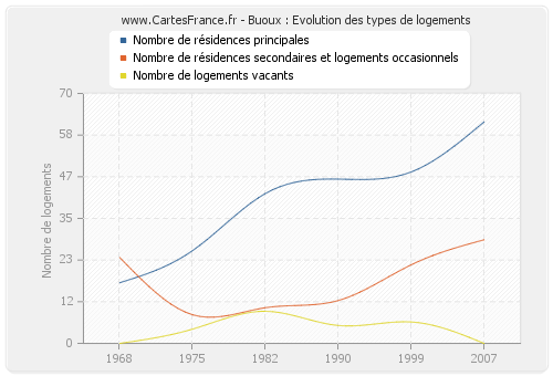 Buoux : Evolution des types de logements