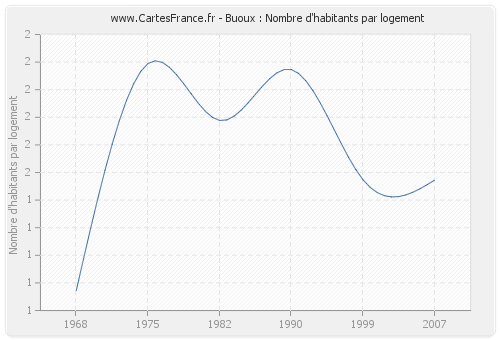 Buoux : Nombre d'habitants par logement