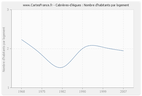 Cabrières-d'Aigues : Nombre d'habitants par logement