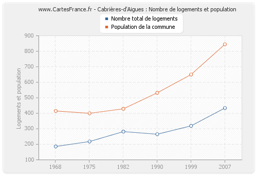 Cabrières-d'Aigues : Nombre de logements et population