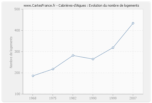 Cabrières-d'Aigues : Evolution du nombre de logements