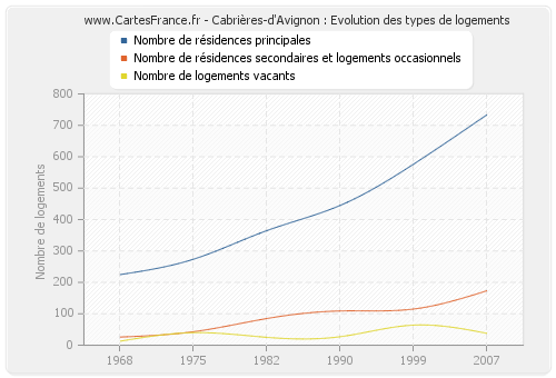 Cabrières-d'Avignon : Evolution des types de logements