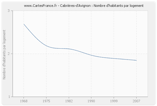 Cabrières-d'Avignon : Nombre d'habitants par logement