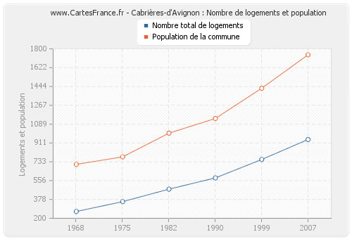 Cabrières-d'Avignon : Nombre de logements et population