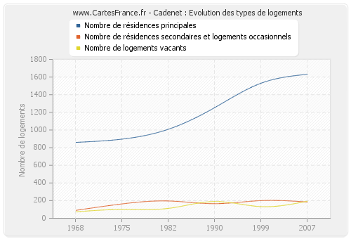 Cadenet : Evolution des types de logements