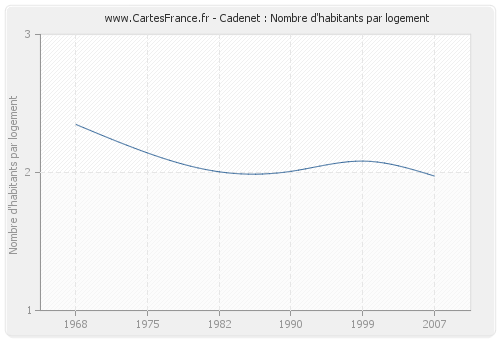 Cadenet : Nombre d'habitants par logement