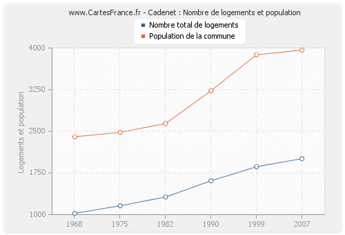 Cadenet : Nombre de logements et population