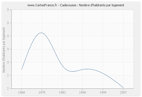 Caderousse : Nombre d'habitants par logement