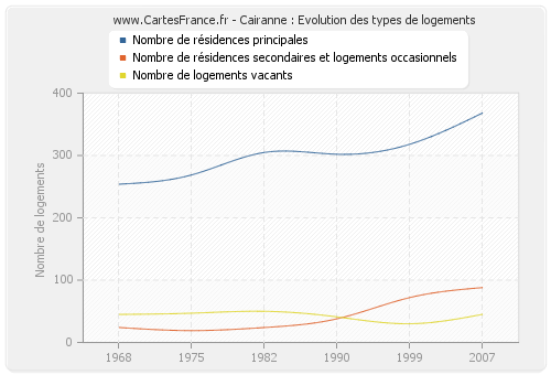 Cairanne : Evolution des types de logements