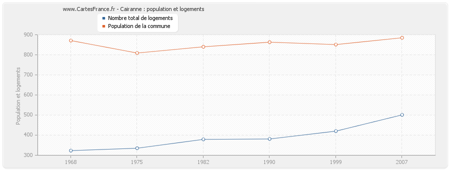 Cairanne : population et logements