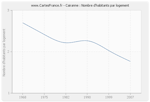 Cairanne : Nombre d'habitants par logement