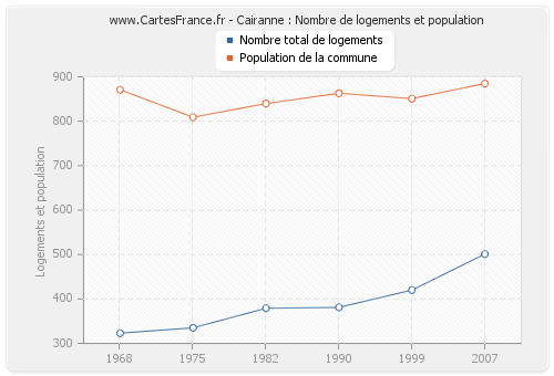Cairanne : Nombre de logements et population