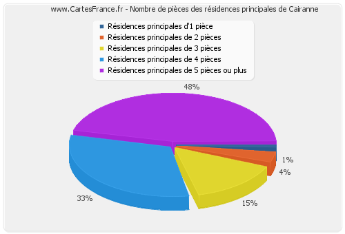 Nombre de pièces des résidences principales de Cairanne