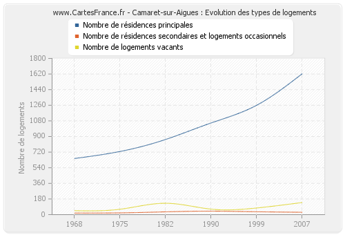 Camaret-sur-Aigues : Evolution des types de logements