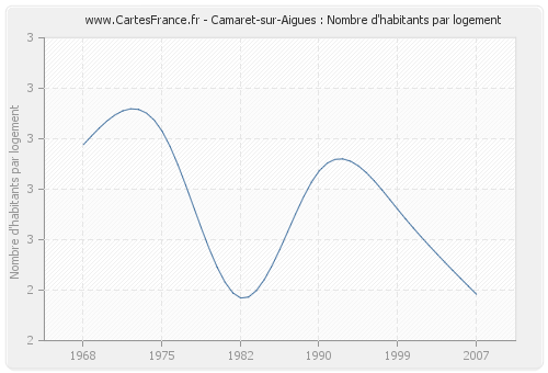 Camaret-sur-Aigues : Nombre d'habitants par logement