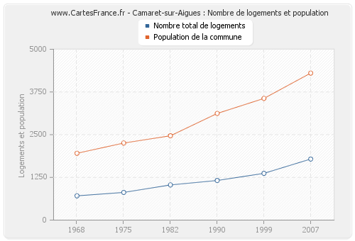 Camaret-sur-Aigues : Nombre de logements et population
