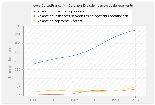 Caromb : Evolution des types de logements