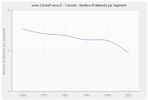 Caromb : Nombre d'habitants par logement
