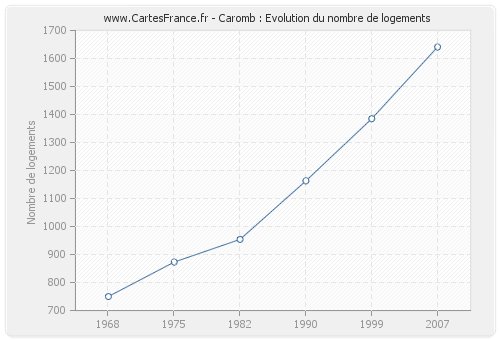 Caromb : Evolution du nombre de logements